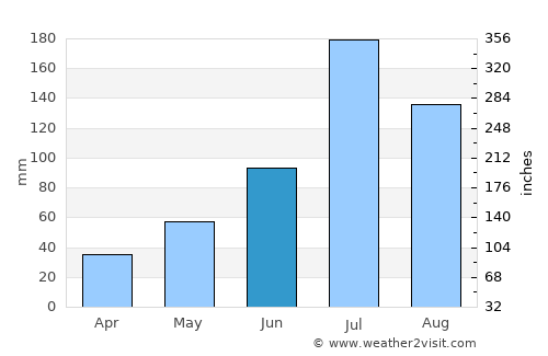 Siping average rain in June