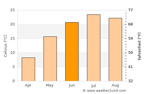 Siping average temperature in June