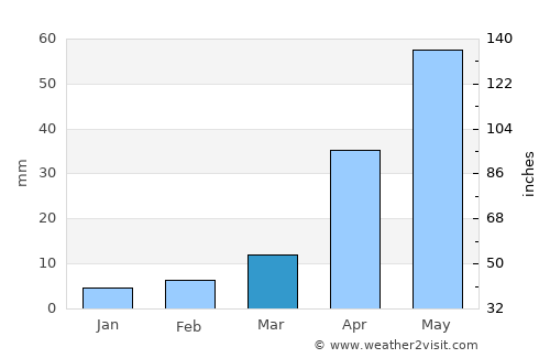 Siping average rain in March
