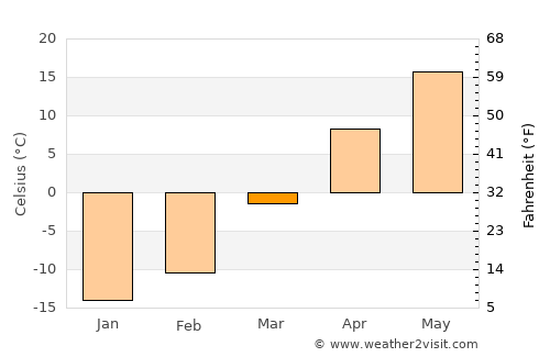Siping average temperature in March