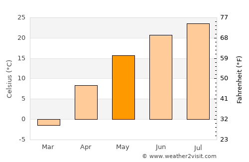 Siping average temperature in May