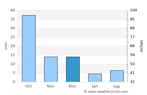 Siping average rain in November