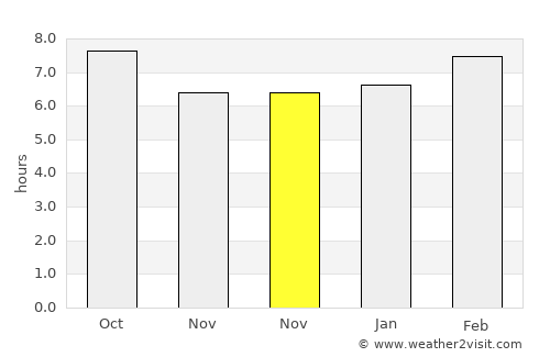 Siping average rain in November