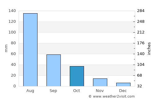 Siping average rain in October