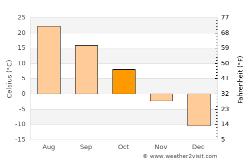 Siping average temperature in October