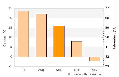 Siping average temperature in September