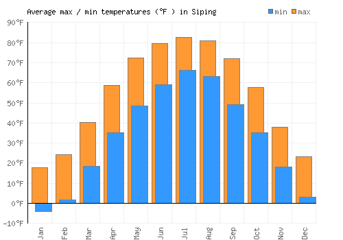 Siping average minimum / maximum temperatures (Fahrenheit)