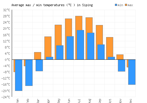 Siping average minimum / maximum temperatures (Celsius)