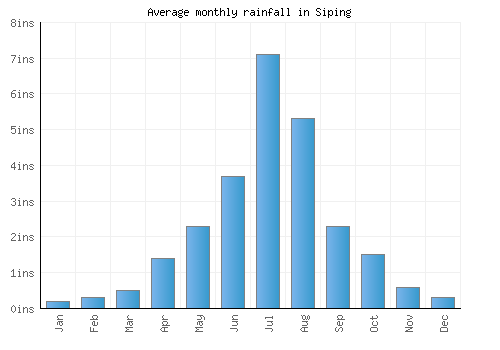 Siping monthly rainfall chart (inches)