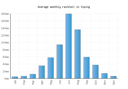 Siping monthly rainfall chart (mm)