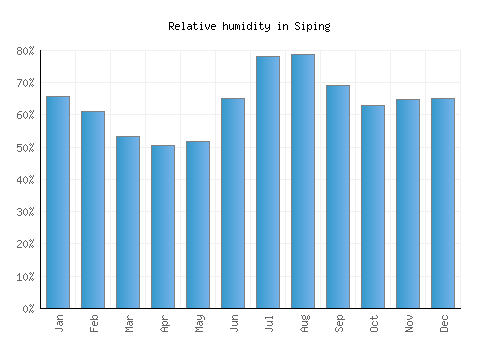 Siping relative humidity averages