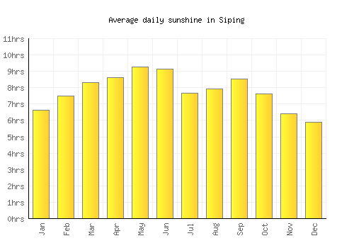 Siping average daily sunshine chart
