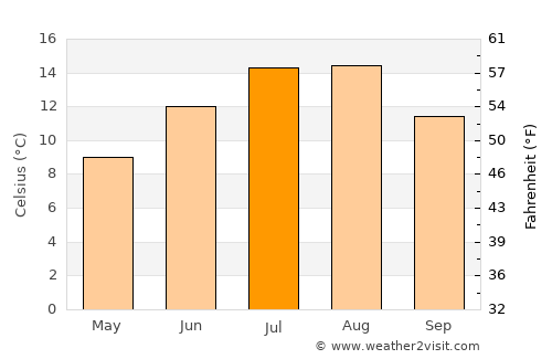 Šipkovica average temperature in July