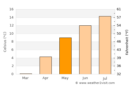 Šipkovica average temperature in May