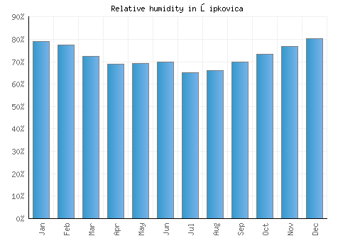 Šipkovica relative humidity averages