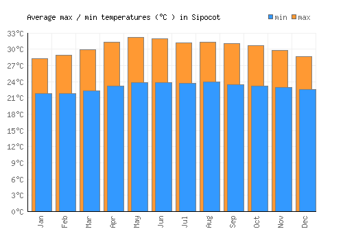 Sipocot average minimum / maximum temperatures (Celsius)