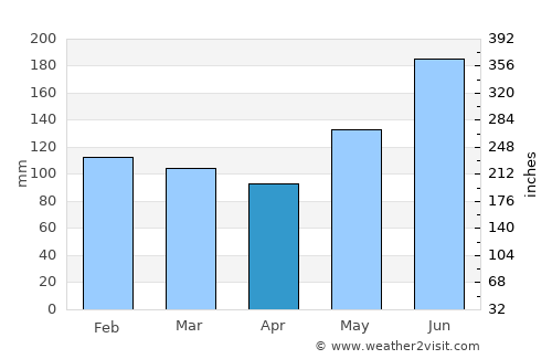 Sipocot average rain in April