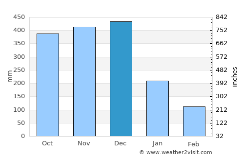 Sipocot average rain in December