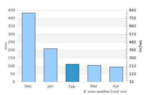 Sipocot average rain in February