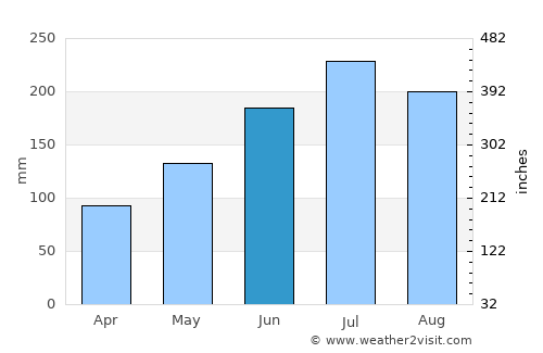 Sipocot average rain in June
