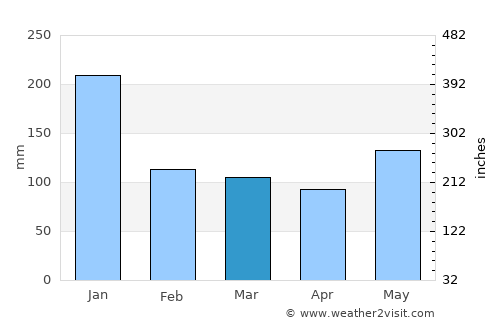 Sipocot average rain in March