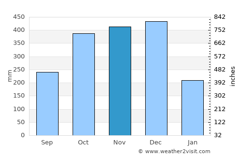 Sipocot average rain in November