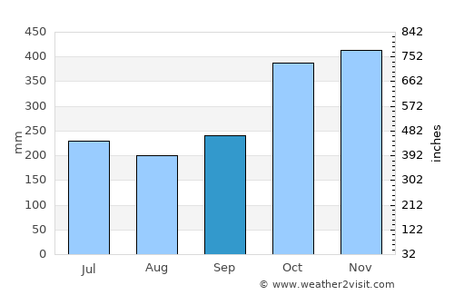 Sipocot average rain in September