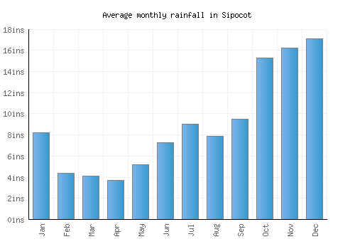 Sipocot monthly rainfall chart (inches)