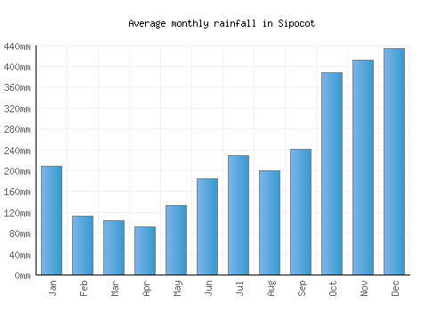 Sipocot monthly rainfall chart (mm)
