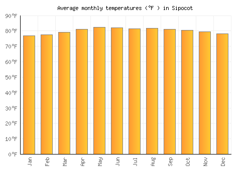 Sipocot average temperature chart (Fahrenheit)