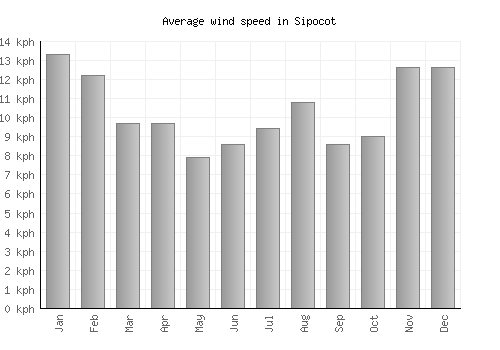 Sipocot average winspeed by month (km/h)