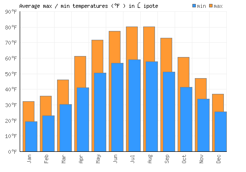 Şipote average minimum / maximum temperatures (Fahrenheit)