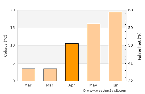 Şipote average temperature in April