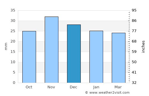 Şipote average rain in December