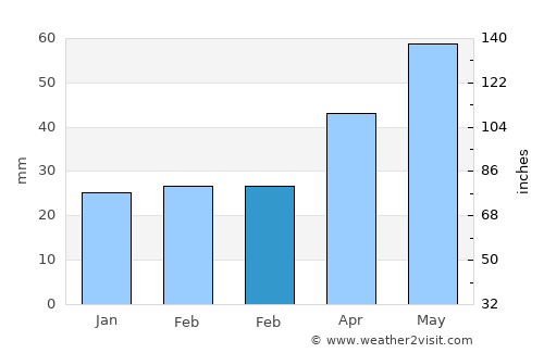 Şipote average rain in February