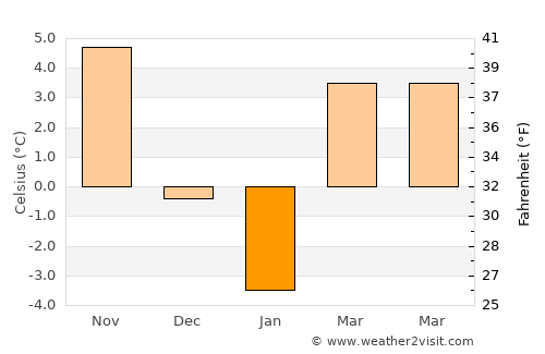 Şipote average temperature in January