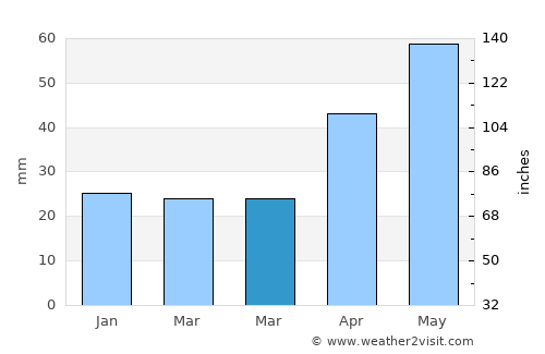 Şipote average rain in March