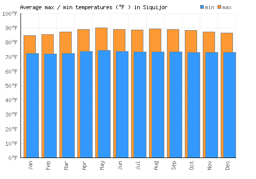 Siquijor average minimum / maximum temperatures (Fahrenheit)