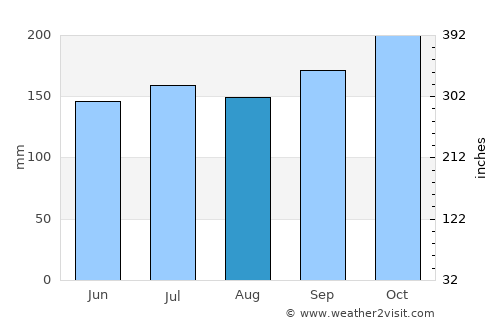 Siquijor average rain in August
