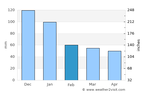 Siquijor average rain in February