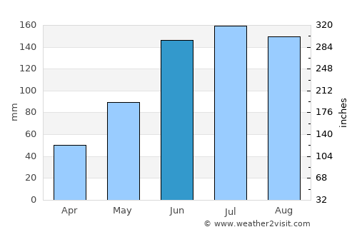 Siquijor average rain in June