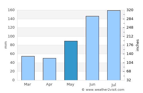 Siquijor average rain in May