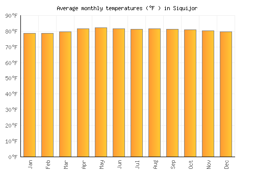 Siquijor average temperature chart (Fahrenheit)