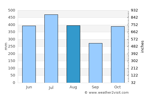 Siquirres average rain in August