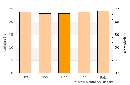 Siquirres average temperature in December