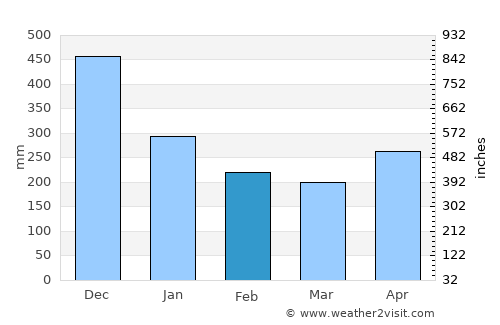 Siquirres average rain in February