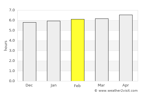 Siquirres average rain in February