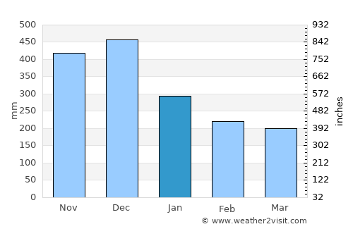 Siquirres average rain in January