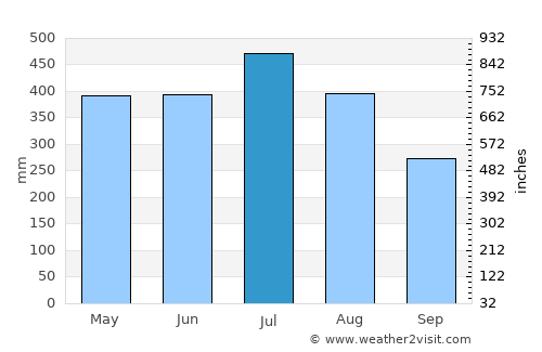 Siquirres average rain in July