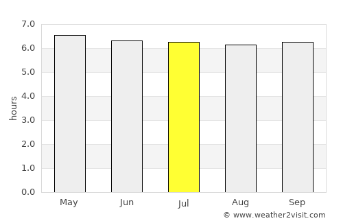 Siquirres average rain in July